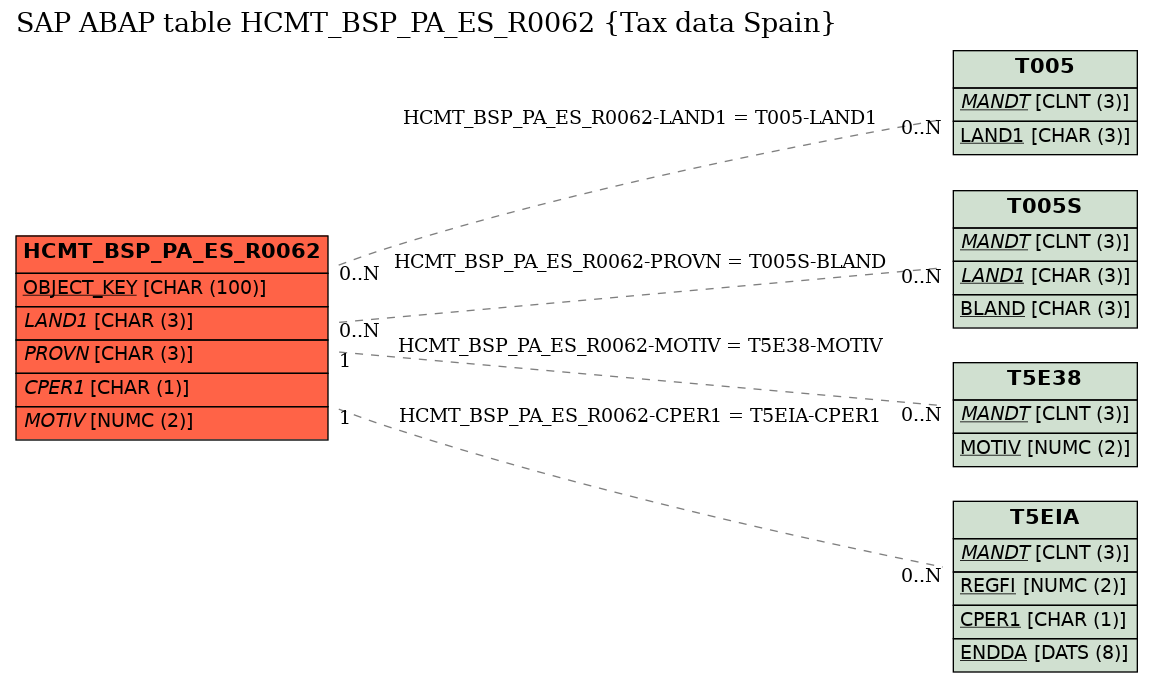 E-R Diagram for table HCMT_BSP_PA_ES_R0062 (Tax data Spain)