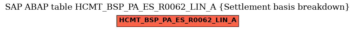 E-R Diagram for table HCMT_BSP_PA_ES_R0062_LIN_A (Settlement basis breakdown)