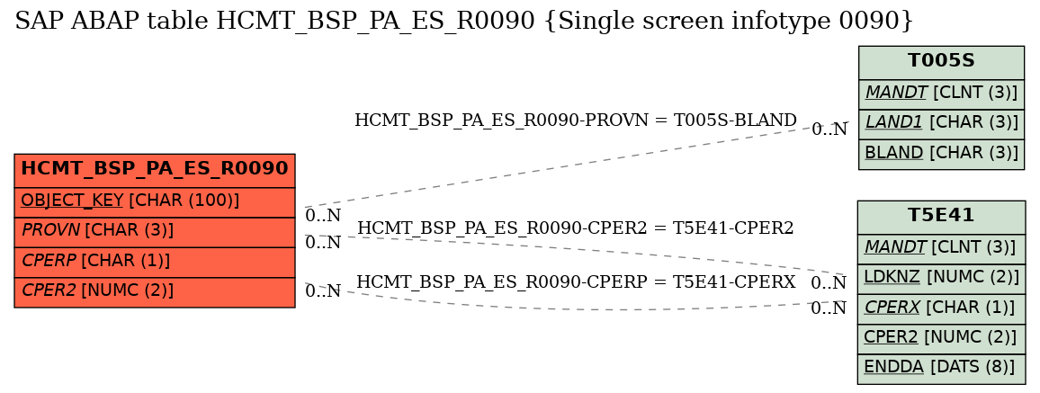 E-R Diagram for table HCMT_BSP_PA_ES_R0090 (Single screen infotype 0090)