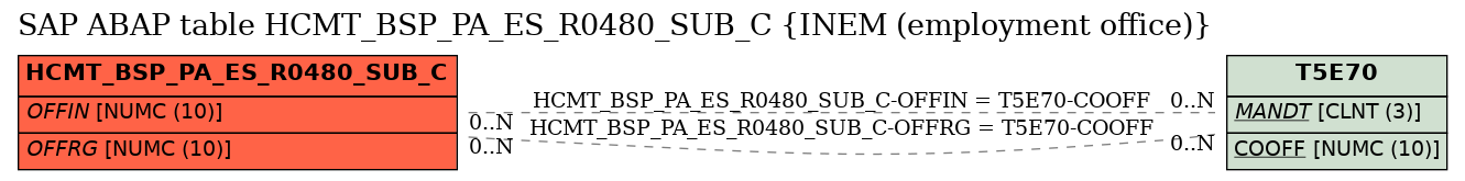 E-R Diagram for table HCMT_BSP_PA_ES_R0480_SUB_C (INEM (employment office))