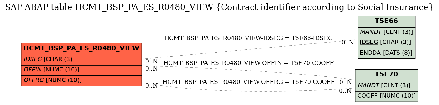E-R Diagram for table HCMT_BSP_PA_ES_R0480_VIEW (Contract identifier according to Social Insurance)