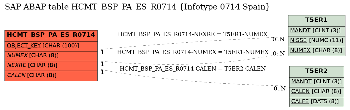 E-R Diagram for table HCMT_BSP_PA_ES_R0714 (Infotype 0714 Spain)