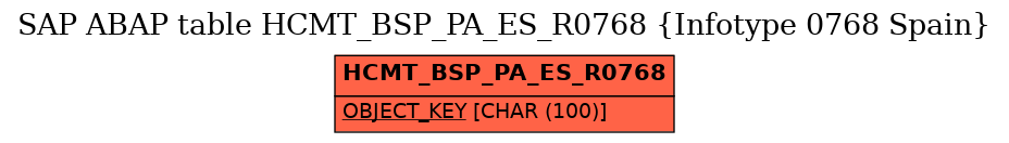 E-R Diagram for table HCMT_BSP_PA_ES_R0768 (Infotype 0768 Spain)