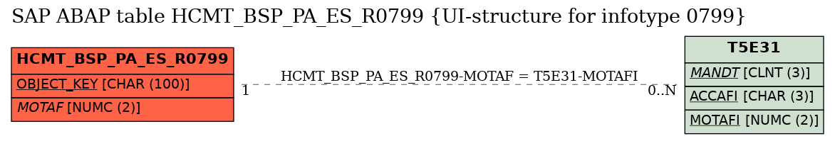 E-R Diagram for table HCMT_BSP_PA_ES_R0799 (UI-structure for infotype 0799)