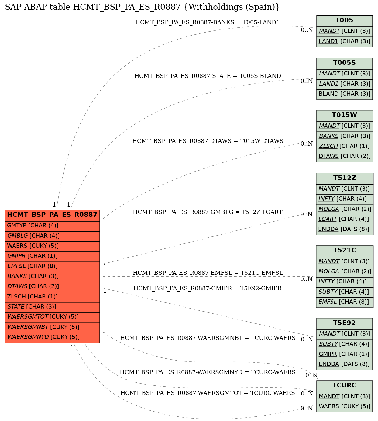 E-R Diagram for table HCMT_BSP_PA_ES_R0887 (Withholdings (Spain))