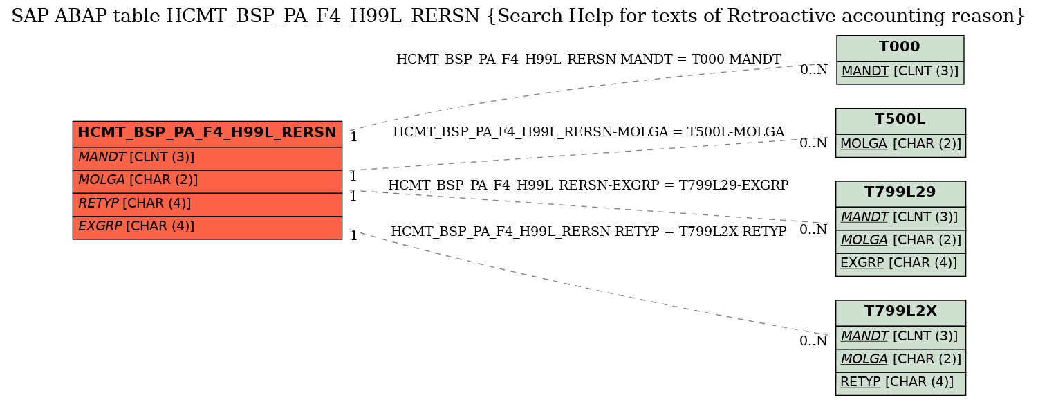 E-R Diagram for table HCMT_BSP_PA_F4_H99L_RERSN (Search Help for texts of Retroactive accounting reason)