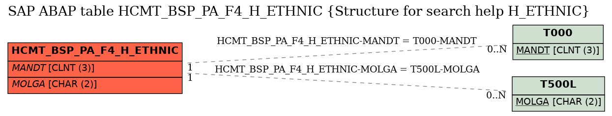 E-R Diagram for table HCMT_BSP_PA_F4_H_ETHNIC (Structure for search help H_ETHNIC)