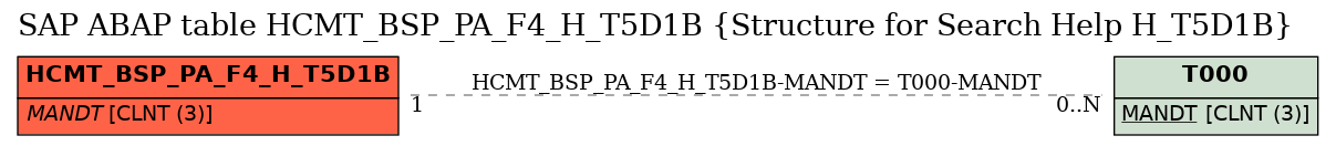 E-R Diagram for table HCMT_BSP_PA_F4_H_T5D1B (Structure for Search Help H_T5D1B)