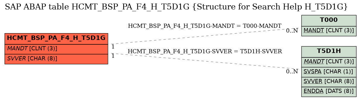 E-R Diagram for table HCMT_BSP_PA_F4_H_T5D1G (Structure for Search Help H_T5D1G)