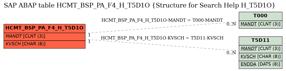 E-R Diagram for table HCMT_BSP_PA_F4_H_T5D1O (Structure for Search Help H_T5D1O)