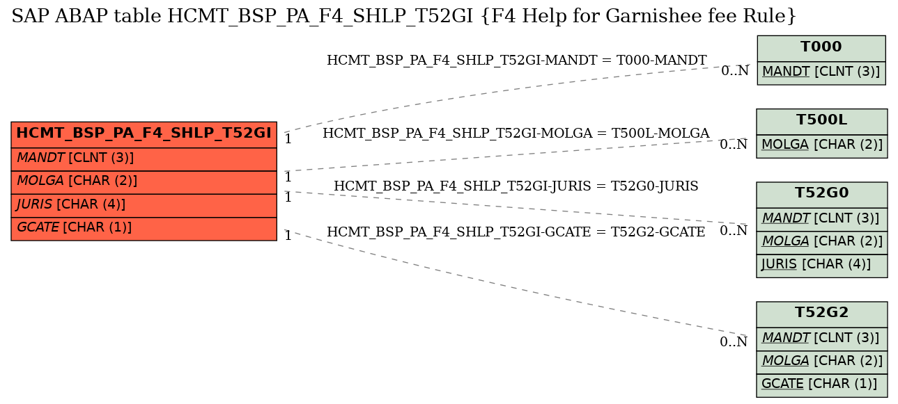 E-R Diagram for table HCMT_BSP_PA_F4_SHLP_T52GI (F4 Help for Garnishee fee Rule)