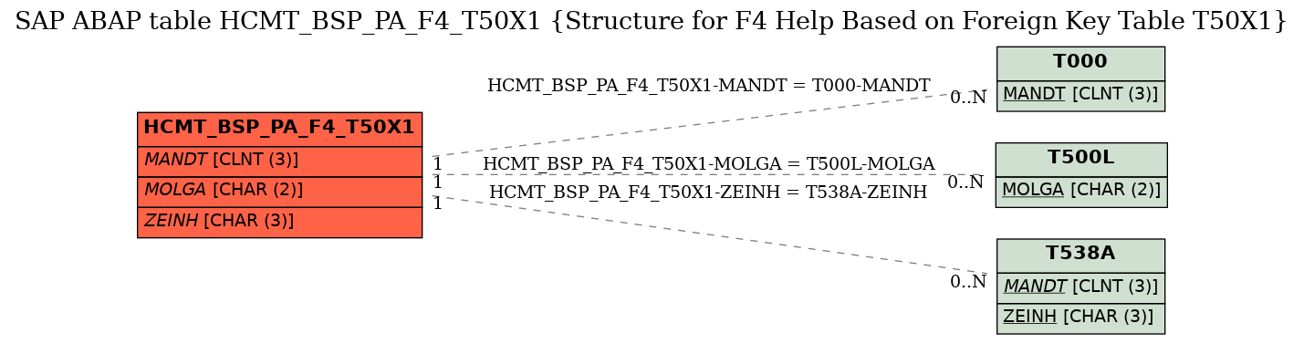 E-R Diagram for table HCMT_BSP_PA_F4_T50X1 (Structure for F4 Help Based on Foreign Key Table T50X1)