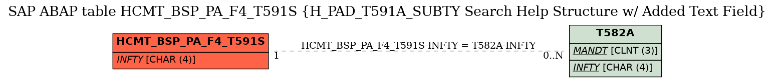 E-R Diagram for table HCMT_BSP_PA_F4_T591S (H_PAD_T591A_SUBTY Search Help Structure w/ Added Text Field)