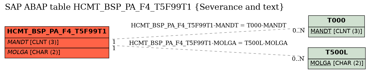 E-R Diagram for table HCMT_BSP_PA_F4_T5F99T1 (Severance and text)