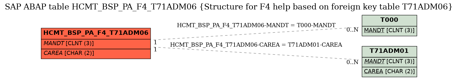 E-R Diagram for table HCMT_BSP_PA_F4_T71ADM06 (Structure for F4 help based on foreign key table T71ADM06)