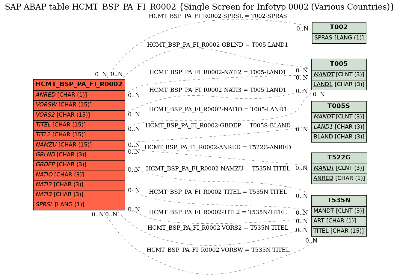 E-R Diagram for table HCMT_BSP_PA_FI_R0002 (Single Screen for Infotyp 0002 (Various Countries))