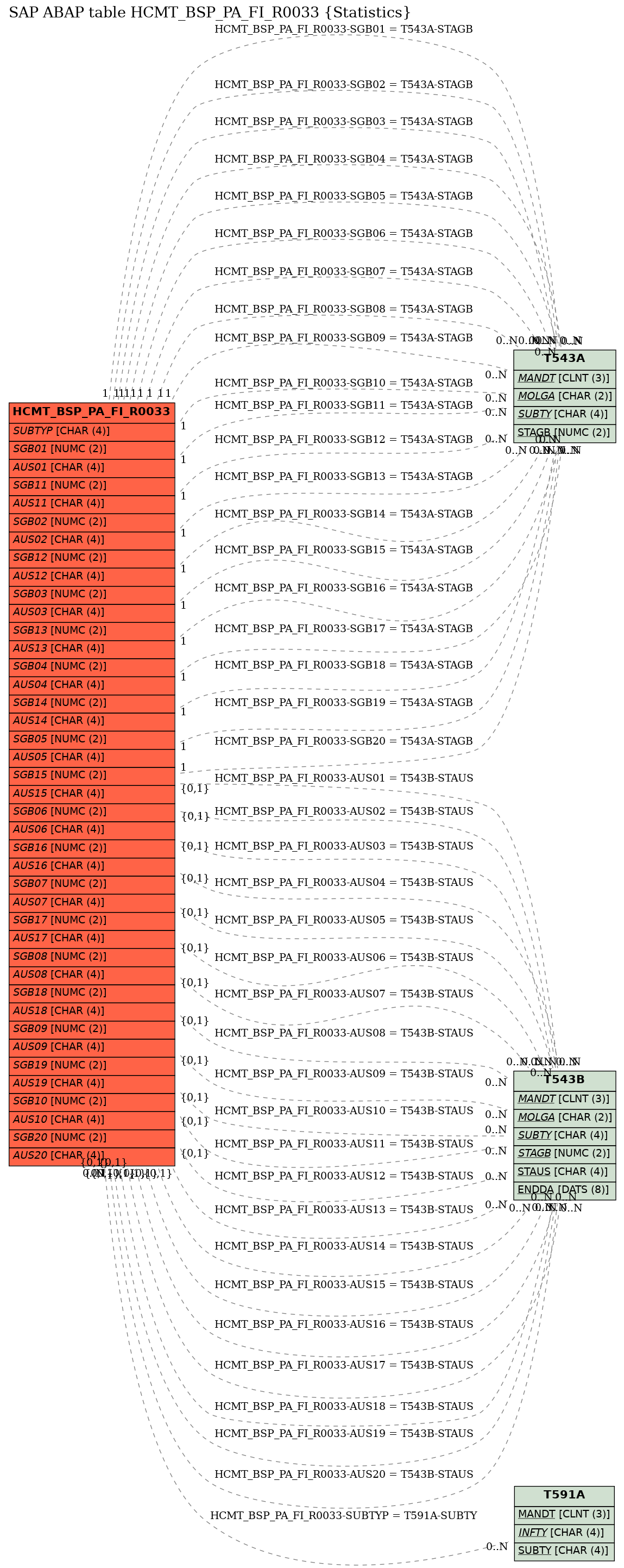 E-R Diagram for table HCMT_BSP_PA_FI_R0033 (Statistics)