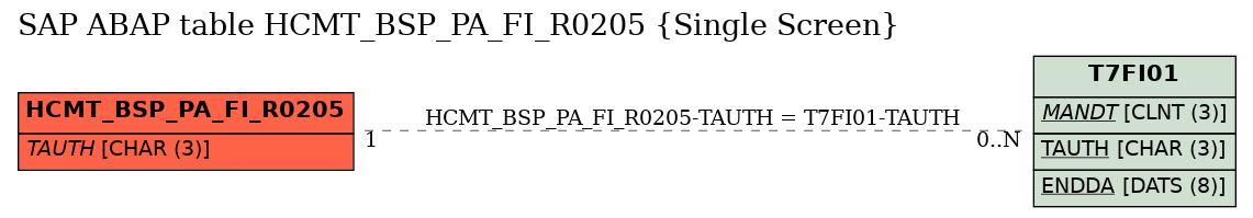 E-R Diagram for table HCMT_BSP_PA_FI_R0205 (Single Screen)