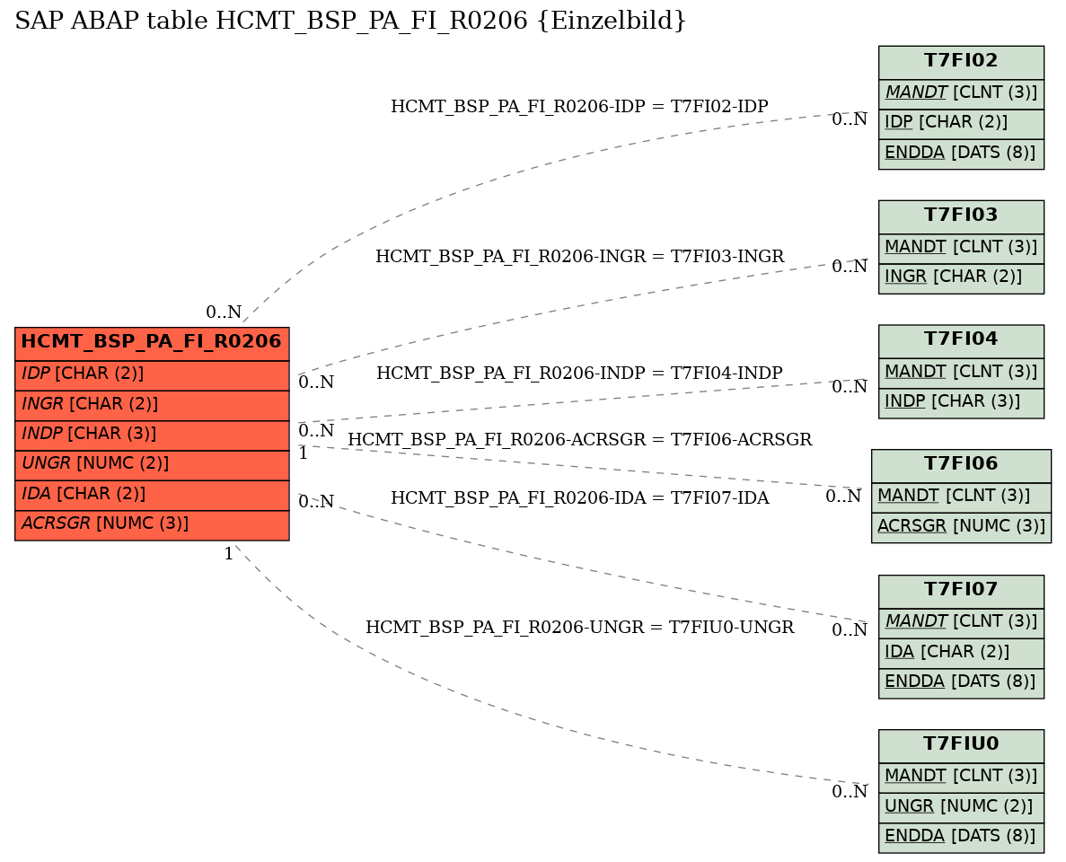 E-R Diagram for table HCMT_BSP_PA_FI_R0206 (Einzelbild)