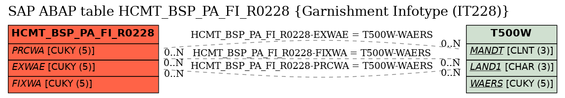 E-R Diagram for table HCMT_BSP_PA_FI_R0228 (Garnishment Infotype (IT228))