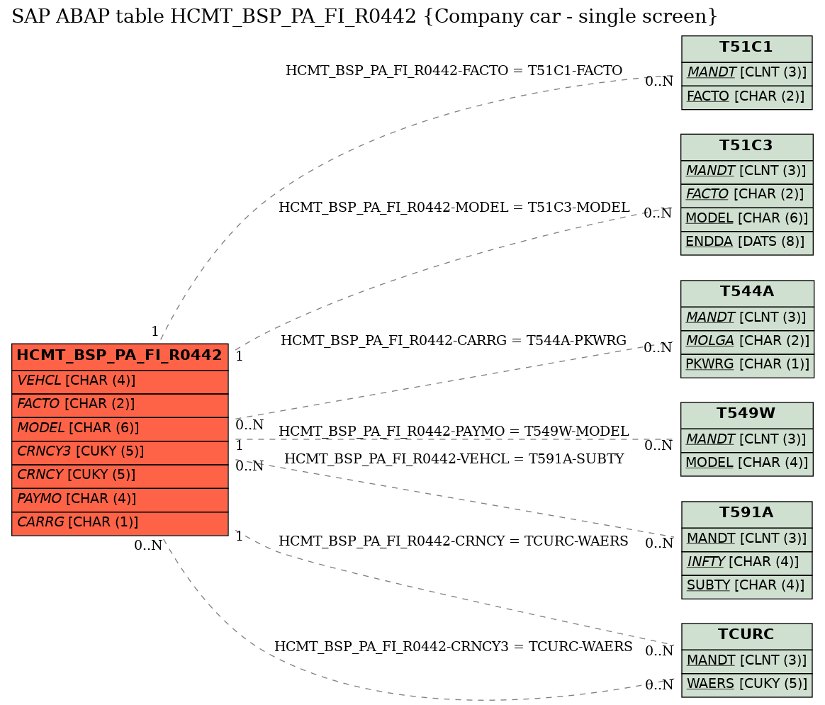 E-R Diagram for table HCMT_BSP_PA_FI_R0442 (Company car - single screen)