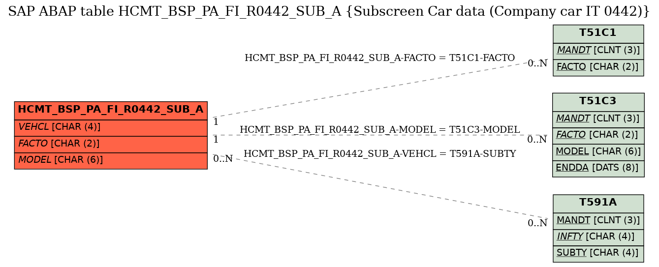 E-R Diagram for table HCMT_BSP_PA_FI_R0442_SUB_A (Subscreen Car data (Company car IT 0442))