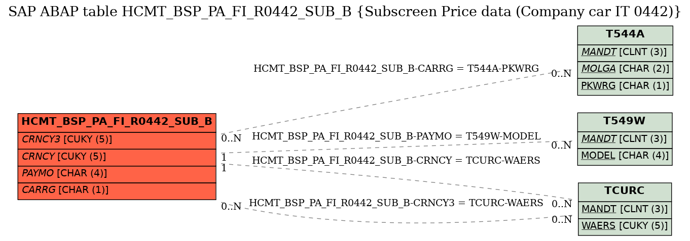 E-R Diagram for table HCMT_BSP_PA_FI_R0442_SUB_B (Subscreen Price data (Company car IT 0442))