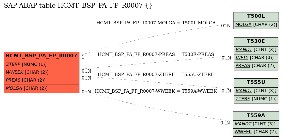 E-R Diagram for table HCMT_BSP_PA_FP_R0007 ()