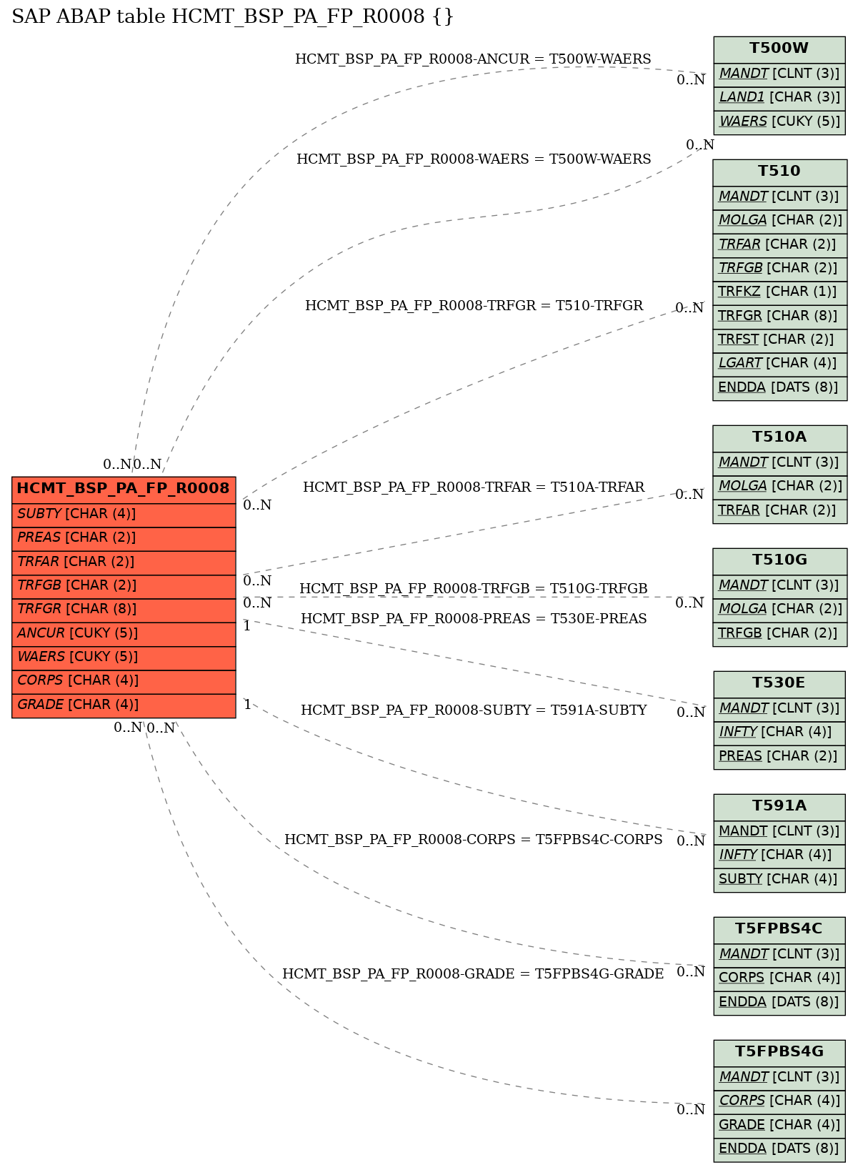 E-R Diagram for table HCMT_BSP_PA_FP_R0008 ()