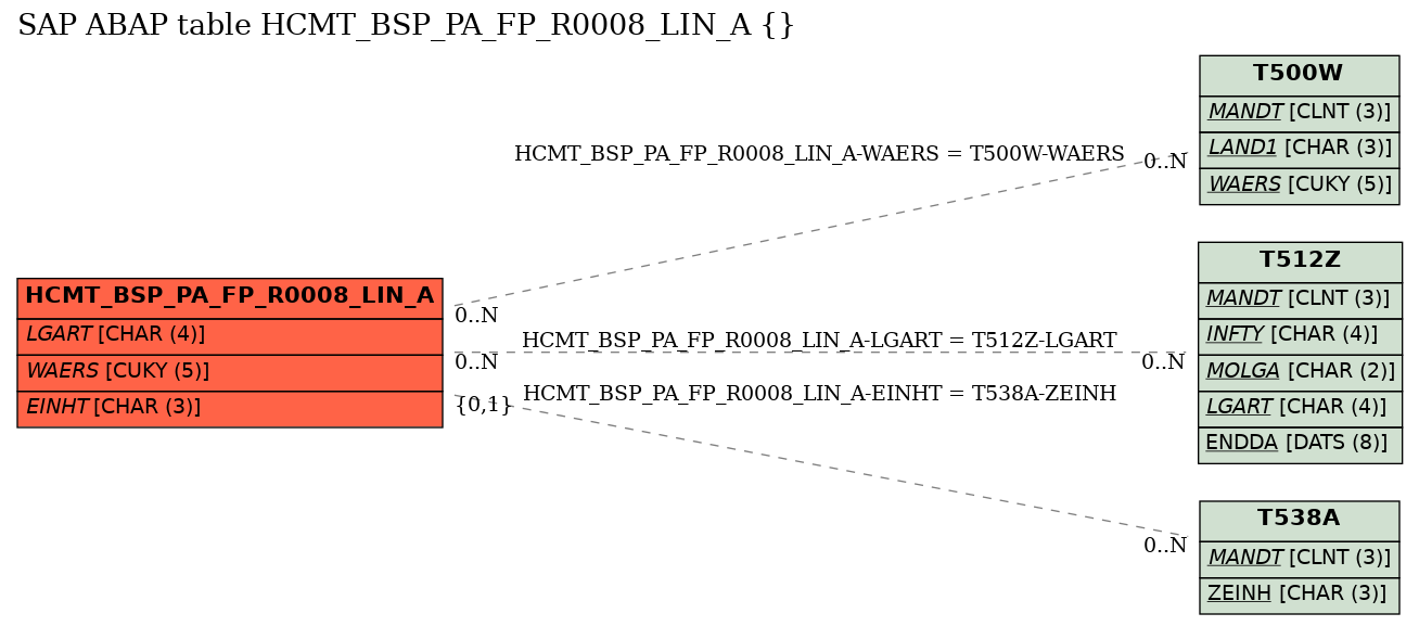 E-R Diagram for table HCMT_BSP_PA_FP_R0008_LIN_A ()