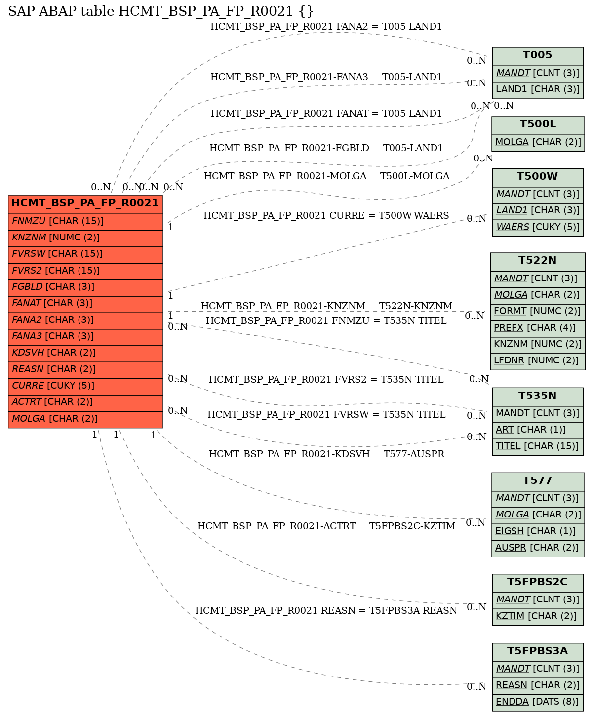 E-R Diagram for table HCMT_BSP_PA_FP_R0021 ()