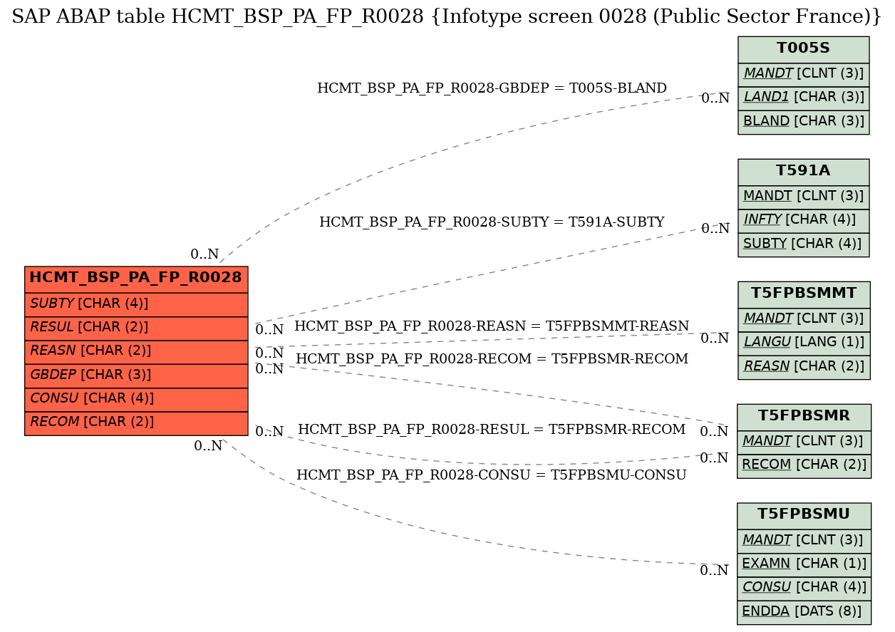 E-R Diagram for table HCMT_BSP_PA_FP_R0028 (Infotype screen 0028 (Public Sector France))