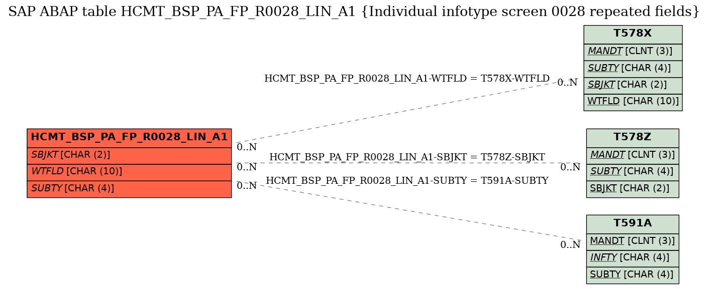 E-R Diagram for table HCMT_BSP_PA_FP_R0028_LIN_A1 (Individual infotype screen 0028 repeated fields)