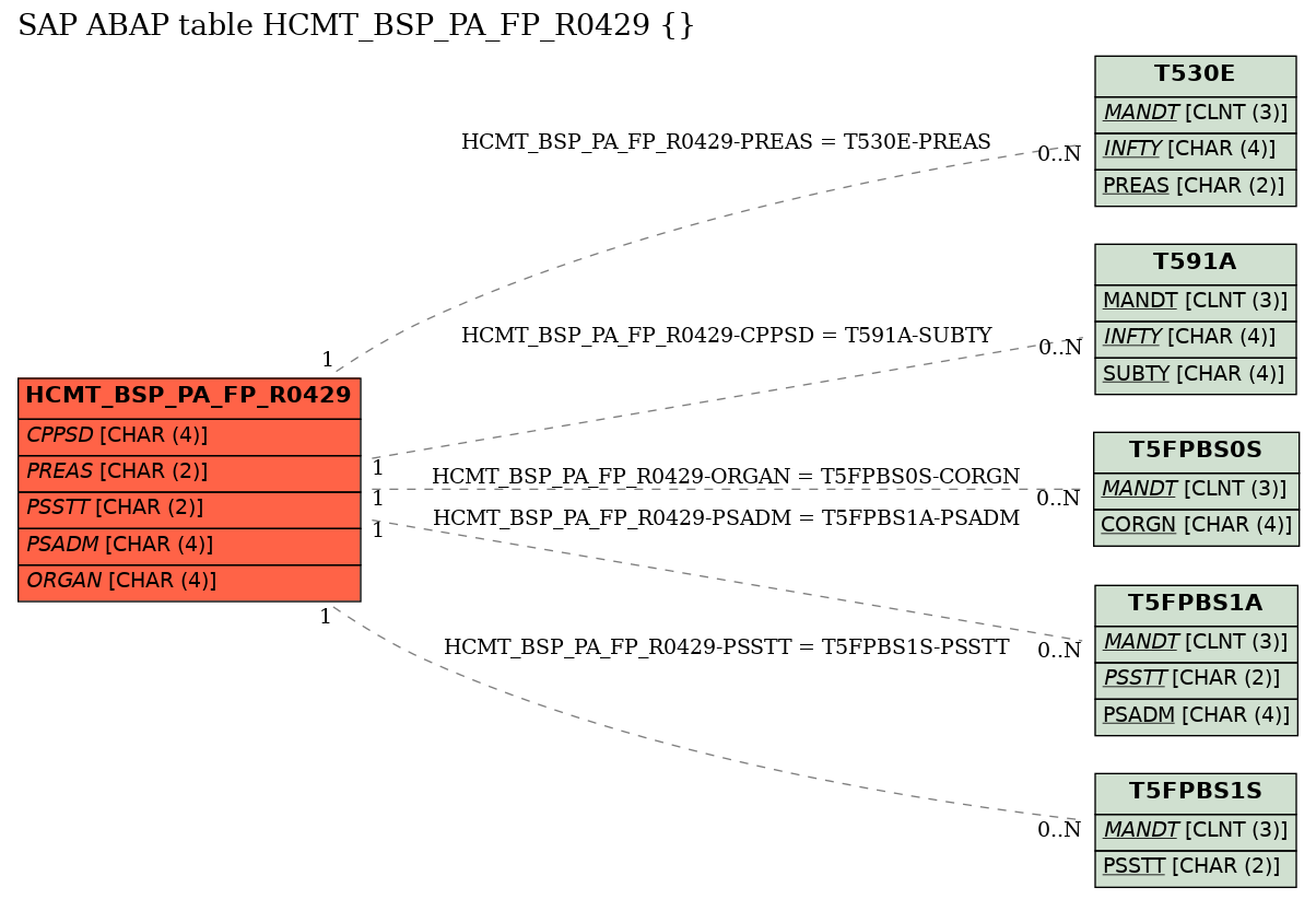 E-R Diagram for table HCMT_BSP_PA_FP_R0429 ()