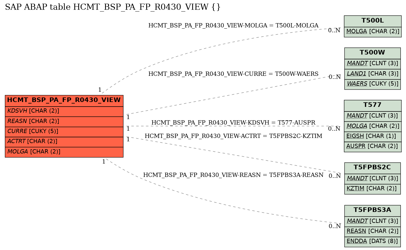 E-R Diagram for table HCMT_BSP_PA_FP_R0430_VIEW ()