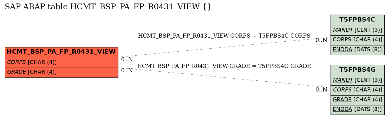 E-R Diagram for table HCMT_BSP_PA_FP_R0431_VIEW ()