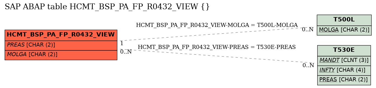 E-R Diagram for table HCMT_BSP_PA_FP_R0432_VIEW ()