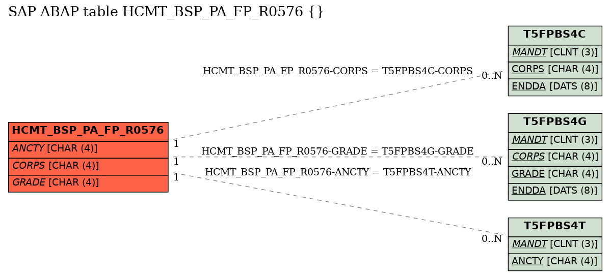 E-R Diagram for table HCMT_BSP_PA_FP_R0576 ()