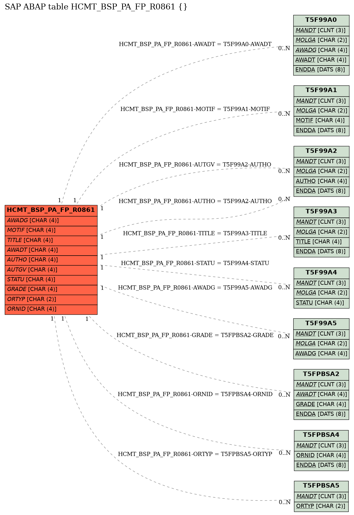 E-R Diagram for table HCMT_BSP_PA_FP_R0861 ()