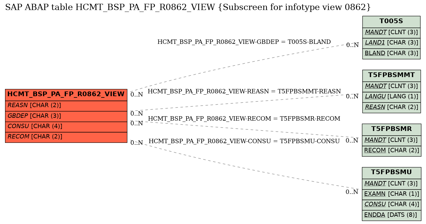 E-R Diagram for table HCMT_BSP_PA_FP_R0862_VIEW (Subscreen for infotype view 0862)