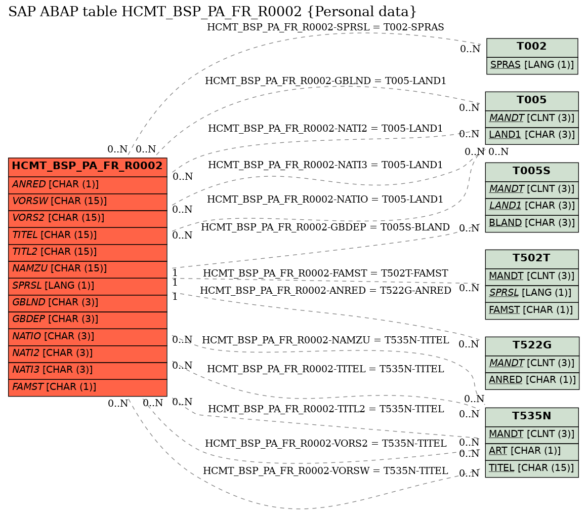 E-R Diagram for table HCMT_BSP_PA_FR_R0002 (Personal data)