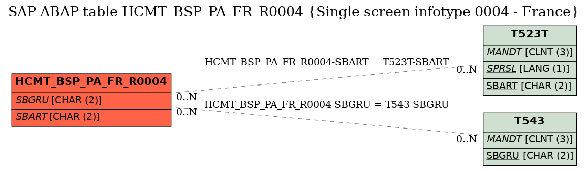 E-R Diagram for table HCMT_BSP_PA_FR_R0004 (Single screen infotype 0004 - France)