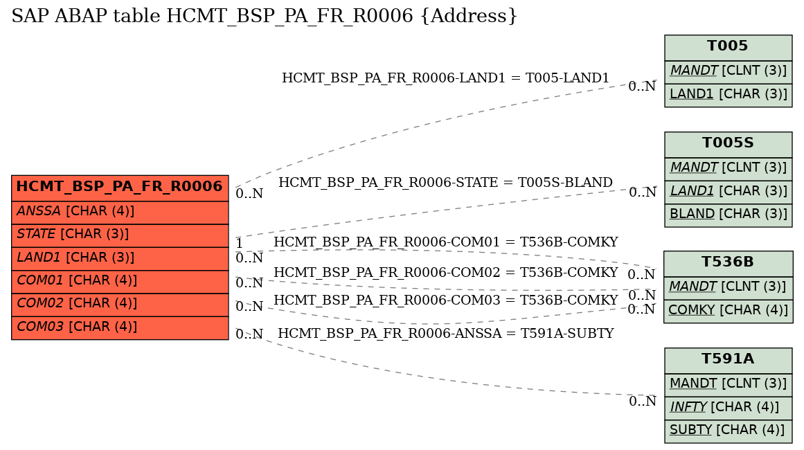 E-R Diagram for table HCMT_BSP_PA_FR_R0006 (Address)