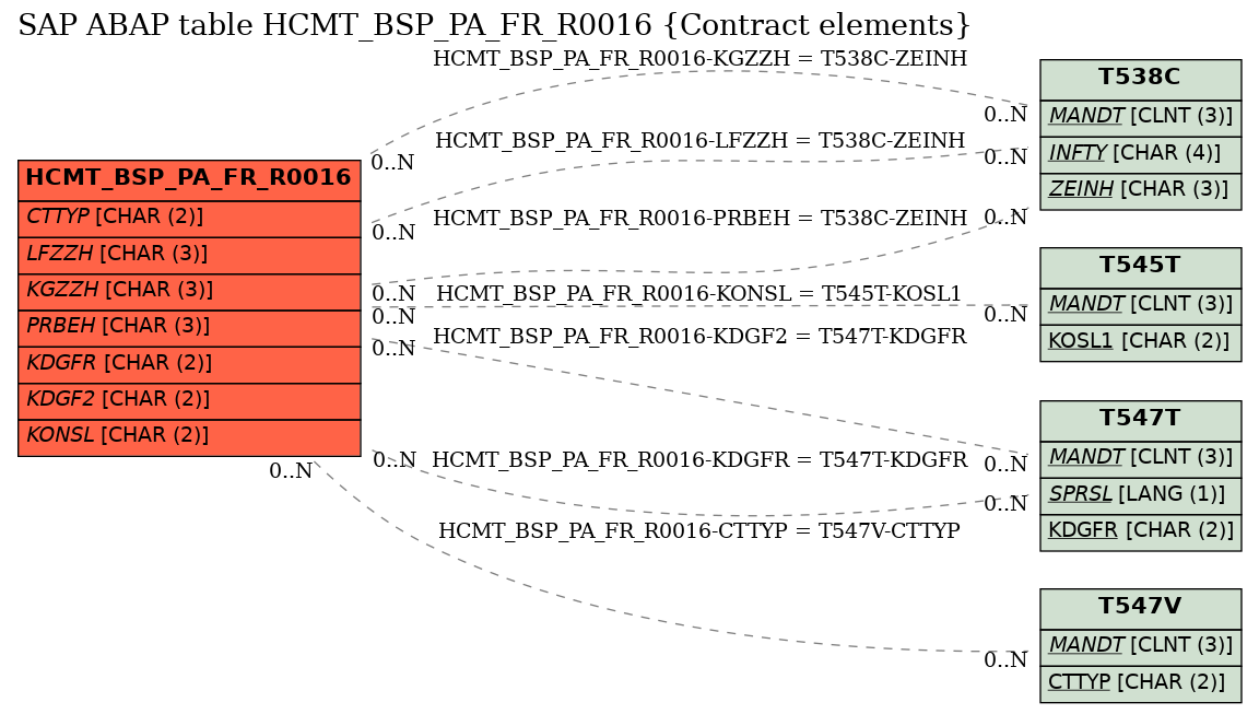 E-R Diagram for table HCMT_BSP_PA_FR_R0016 (Contract elements)