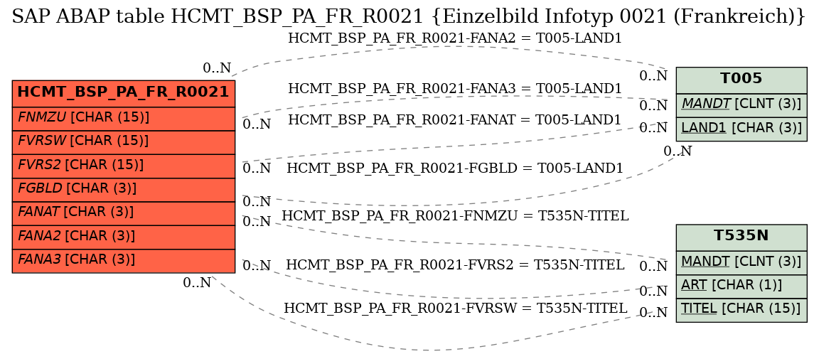 E-R Diagram for table HCMT_BSP_PA_FR_R0021 (Einzelbild Infotyp 0021 (Frankreich))