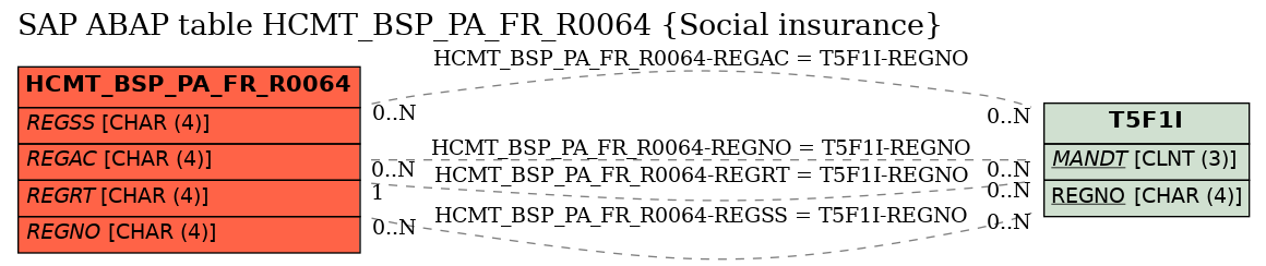 E-R Diagram for table HCMT_BSP_PA_FR_R0064 (Social insurance)