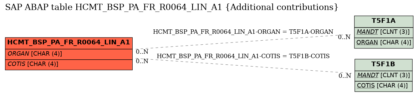 E-R Diagram for table HCMT_BSP_PA_FR_R0064_LIN_A1 (Additional contributions)