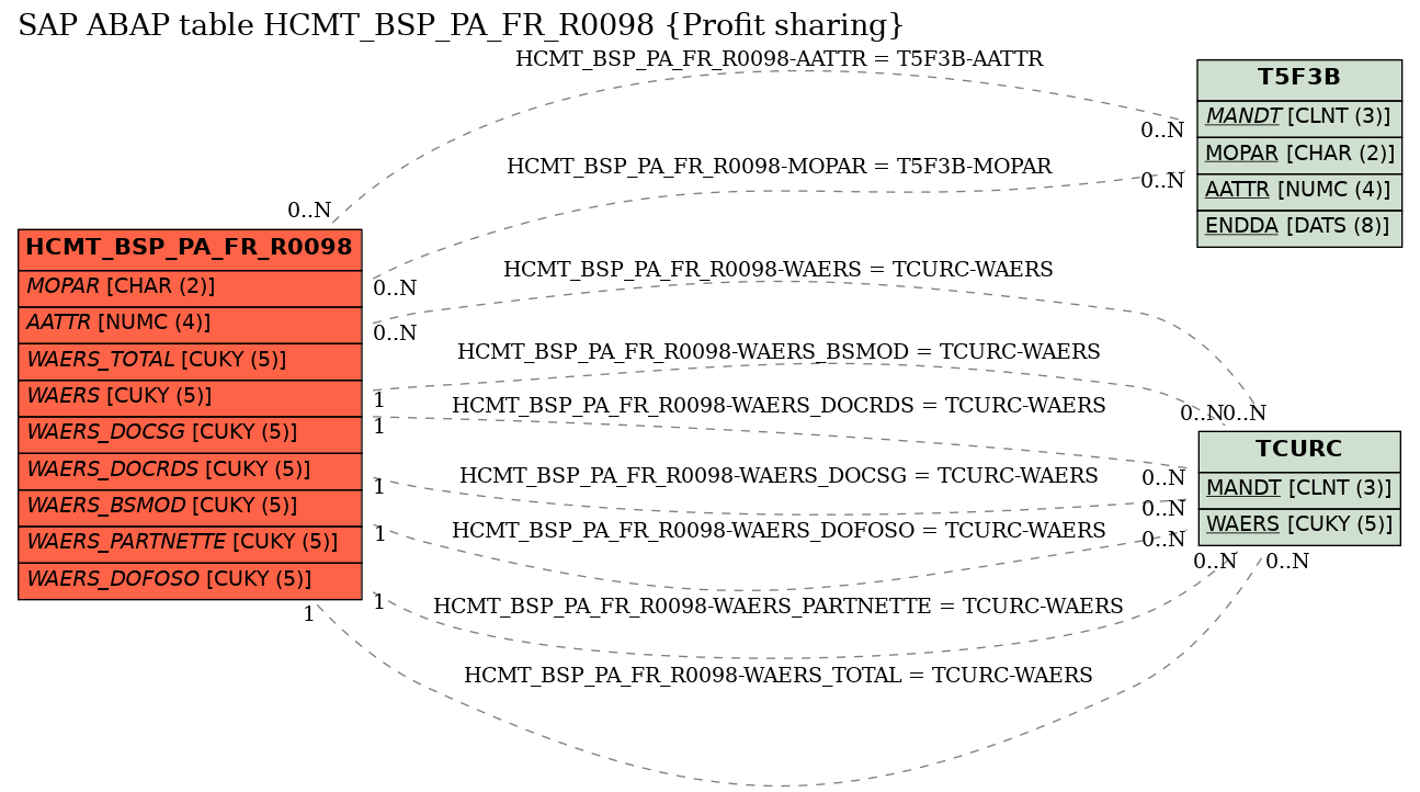 E-R Diagram for table HCMT_BSP_PA_FR_R0098 (Profit sharing)