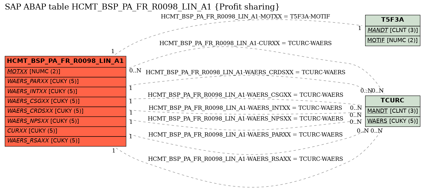 E-R Diagram for table HCMT_BSP_PA_FR_R0098_LIN_A1 (Profit sharing)