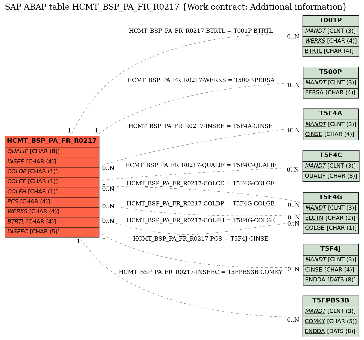 E-R Diagram for table HCMT_BSP_PA_FR_R0217 (Work contract: Additional information)